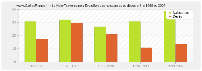 La Haie-Traversaine : Evolution des naissances et décès entre 1968 et 2007